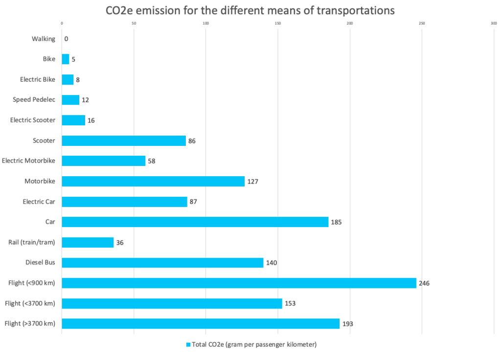 What are the CO2 emissions for different means of transportation? - Thrivey